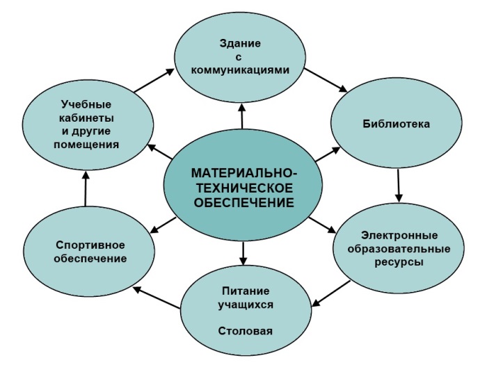 Материально-техническое обеспечение